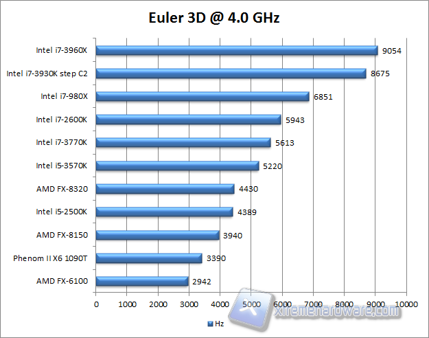 euler 3d