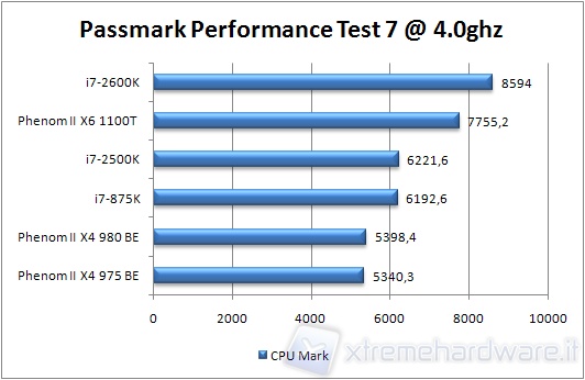 0x_980_pass_cpumark4ghz