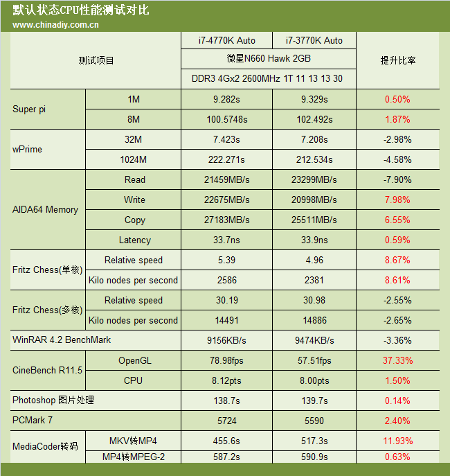 Intel Core i7-4770K benchmark CPU 01