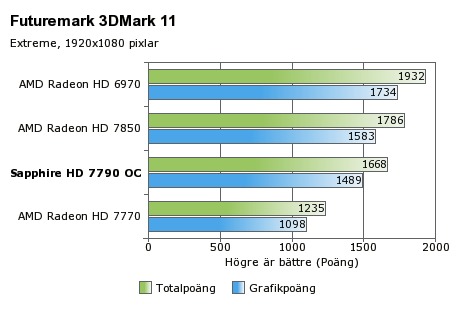 SAPPHIRE Radeon HD 7790 Dual-X Test 01