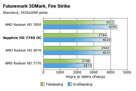 SAPPHIRE Radeon HD 7790 Dual-X Test 02
